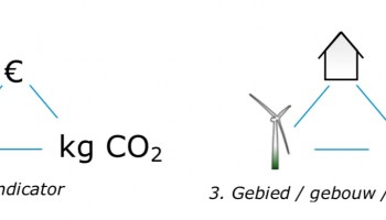 SWZ helpt bij extra CO2 reductie